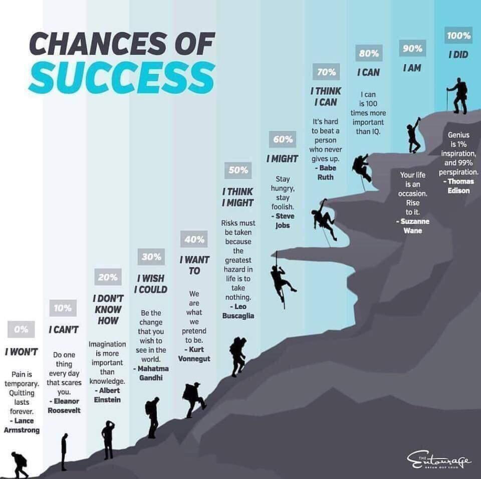 EveLewisE's tweet photo. Chances of Success - Never Give Up

#successfactors #successprinciples #digitalmedia #digitalmarketing #ContentMarketing #Branding #DigitalMarketing #GrowthHacking #Content #Marketing #SocialMedia #OnlineMarketing #SocialMediaMarketing #InfluencerMarketing https://t.co/pY4wj2PrDw