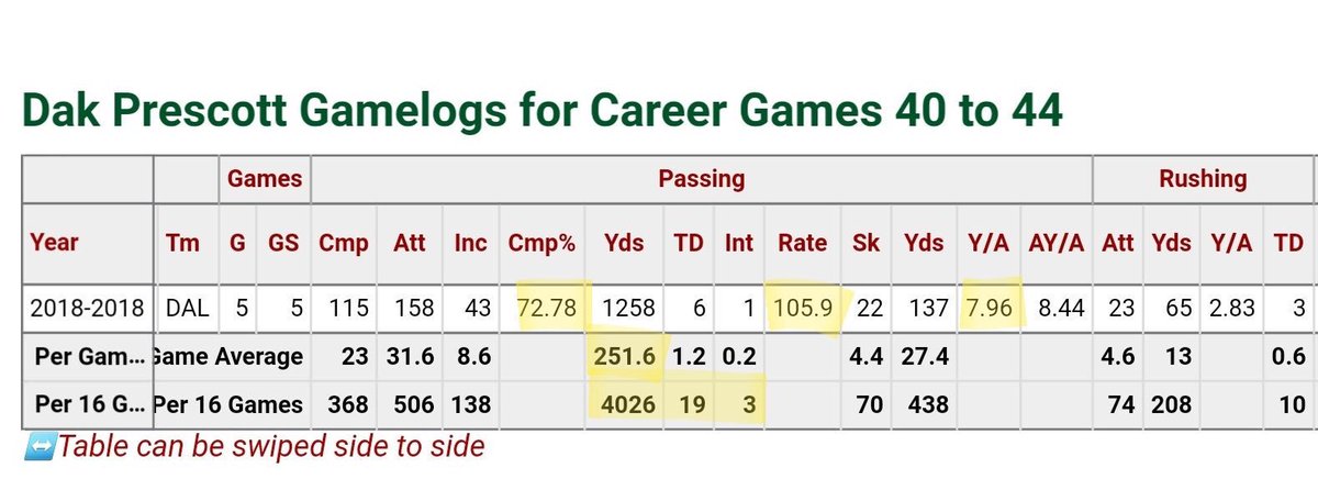 shshs8888's tweet image. @dak numbers since @AmariCooper9 stepped into is comforting stable new home here in Dallas @dallascowboys 

#TalkAboutThat buddy boi. 👌😂🏆@ColinCowherd @ShannonSharpe @RealSkipBayless @marcelluswiley