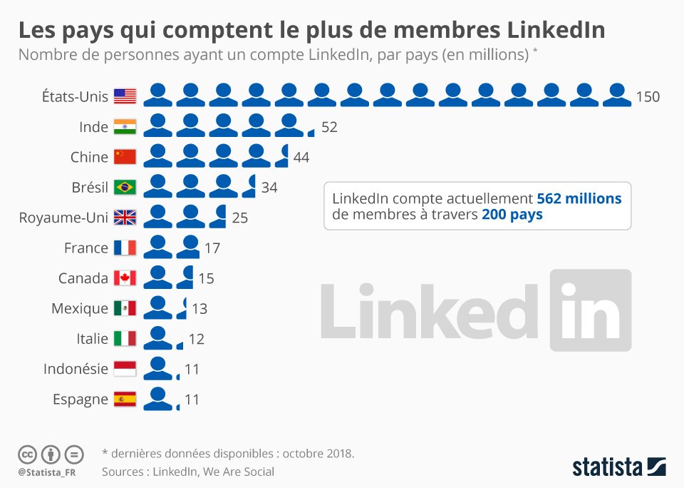 fadouce's tweet photo. La France dans le top 10 ! 
#RéseauxSociaux : En 15 ans, #LinkedIn s’est imposé comme le réseau professionnel incontournable et compte aujourd’hui 562 millions de membres à travers le 🌍  @Statista_FR https://t.co/zZrjZFtu0J https://t.co/UK4YlhtWIJ