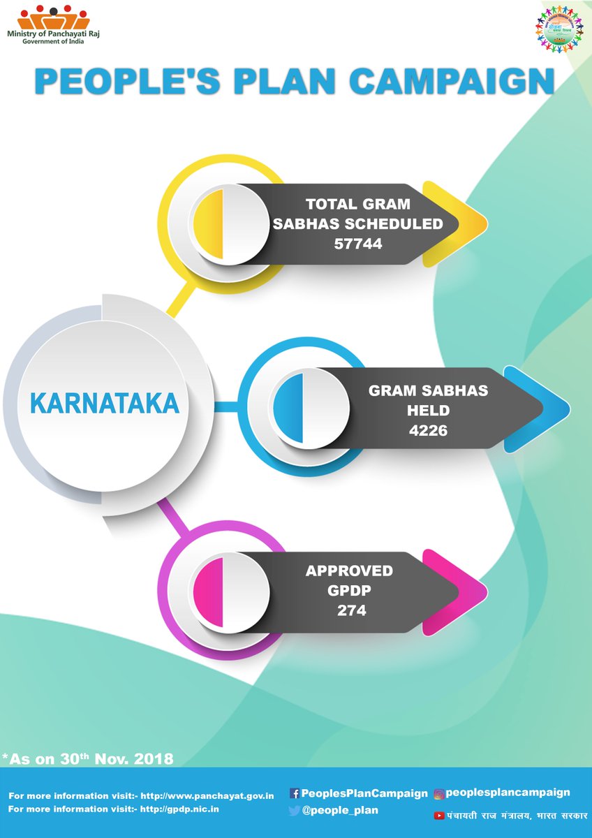 people_plan's tweet photo. #DidYouKnow? The state of Karnataka has currently held 4226 Gram Sabhas under People’s Plan Campaign and has 274 Approved Gram Panchayat Development Plan.
For more details visit : https://t.co/yWK5Fl2YZq

#SabkiYojnaSabkaVikas #GPDP #PeoplesPlanCampaign #MinistryofPanchayatiraj https://t.co/jIMtFCFaec