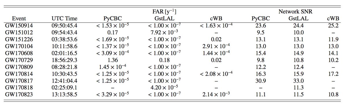 LIGO's tweet photo. The #O2catalog contained some old friends: GW150914, GW151226, GW170104, GW170608, GW170814, GW170817 (the #GoldenBinary), and LVT151012, now "promoted" to full #GravitationalWave status! https://t.co/tHtWm3VfoN