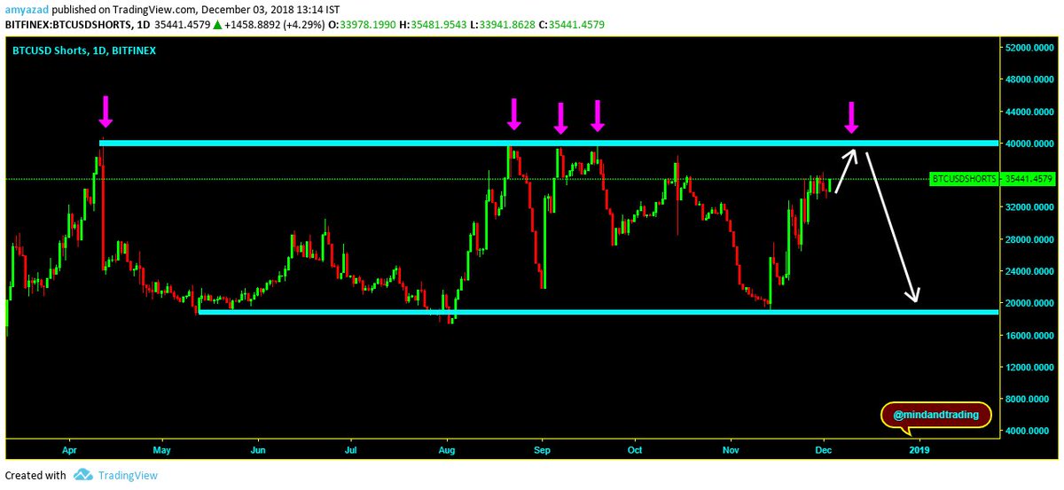 mindandtrading's tweet photo. $BTC (#Bitfinex ) (Shorts Position) All time high was 40000 contacts, now over 35000, shorts are increasing, now interesting to see #BTC price drop or not. https://t.co/3GySzF7V7x
