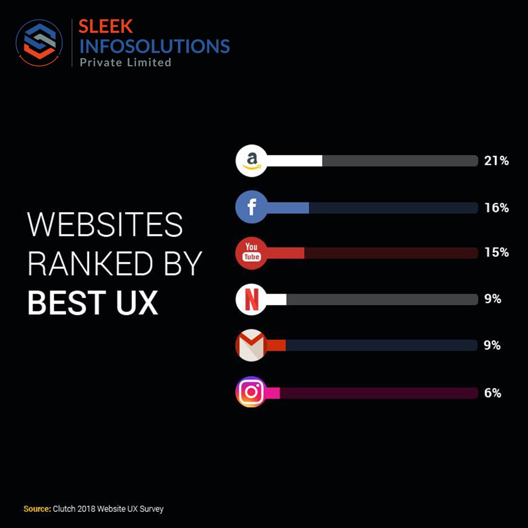 Sleek_Infosol's tweet photo. Do You Know Website Ranks By Best #UX_Designs? Fulfill Your Clients Website #Needs With #User_Experience Designs to Get More #Business…
With UX Designs, You Will Receive #Informative_Architecture,  #Webdesign, #Visual_Design, #Usability.
#SEO #SMM #UXDesign #UIDesign #SEM #SMO https://t.co/XPCUU4346R