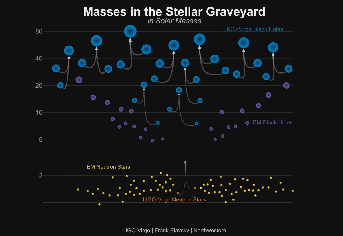 LIGO's tweet image. All the new detections are #BinaryBlackHoles, so that makes 10 of those and 1 #BinaryNeutronStar.  See an interactive graphic of the &quot;stellar graveyard&quot; at media.ligo.northwestern.edu/gallery/mass-p…

#O2Catalog