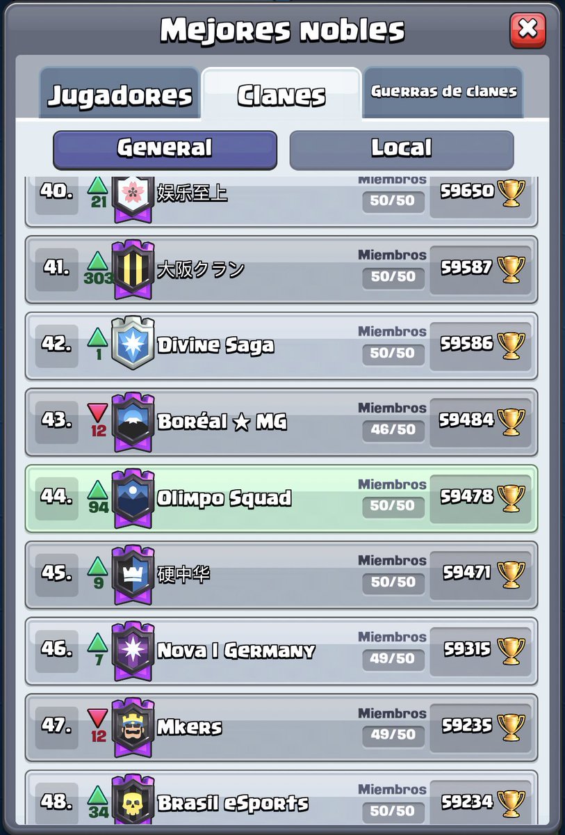 #CR | ¡TOP 1 Perú por 3ra vez consecutiva! Muy felices con nuestro rendimiento en ladder a lo largo de la temporada. Ratificamos nuestro arduo trabajo logrando además nuestro récord a nivel global con el TOP 44. #GGWP Vamos por más!

#GoOS ⚡️
