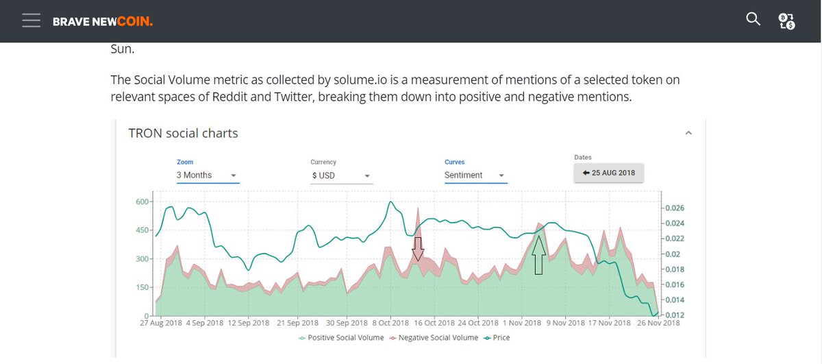 SolumeIO's tweet image. We're happy to contribute our insights to @bravenewcoin 's  article on Crypto Prediciton 2019, this time on $TRX

bravenewcoin.com/insights/crypt…

For more unique insights, visit Solume.io

@Tronfoundation #crypto #sentimentanalysis #AI #predictionsfor2019