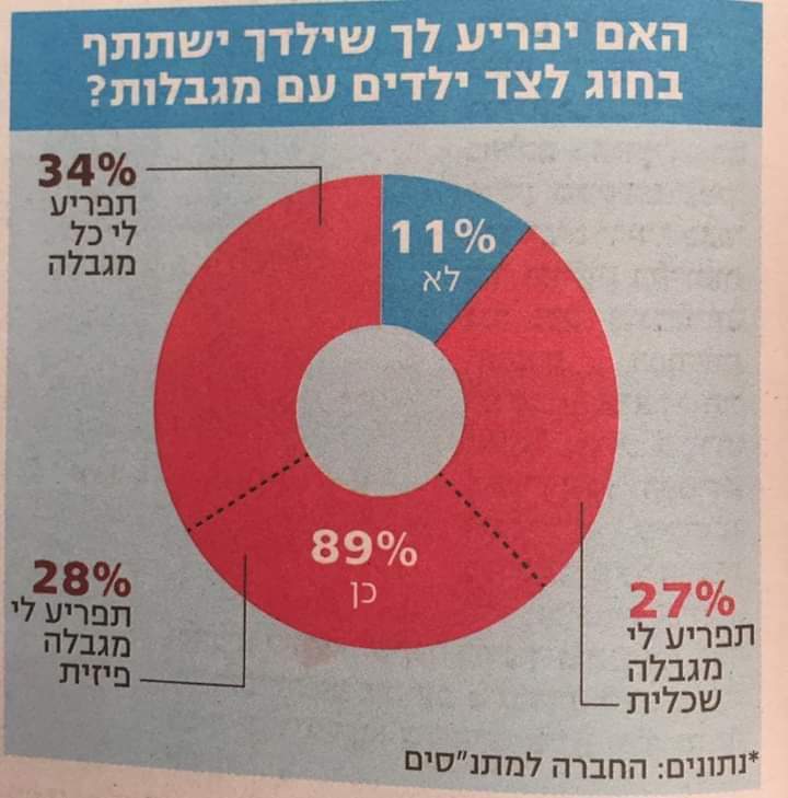 תמונה של סקר (כמו עוגה): 89% מהציבור עונים שמפריע להם שהילדים שלהם ישתתפו בחוג ביחד עם ילדים עם מוגבלות.