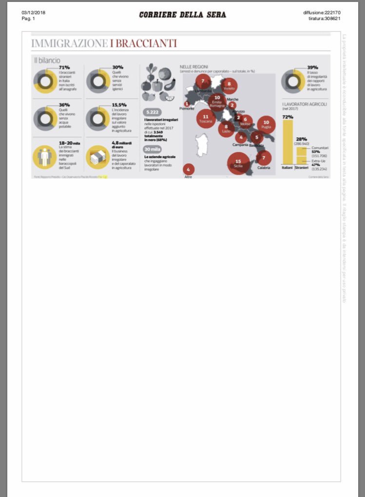 flaicgil's tweet photo. Oggi su @Corriere i dati dell’Osservatorio Placido Rizzotto @flaicgil per analizzare lo #sfruttamento e il #caporalato e il tema dell’#accoglienza https://t.co/WscKhucU01