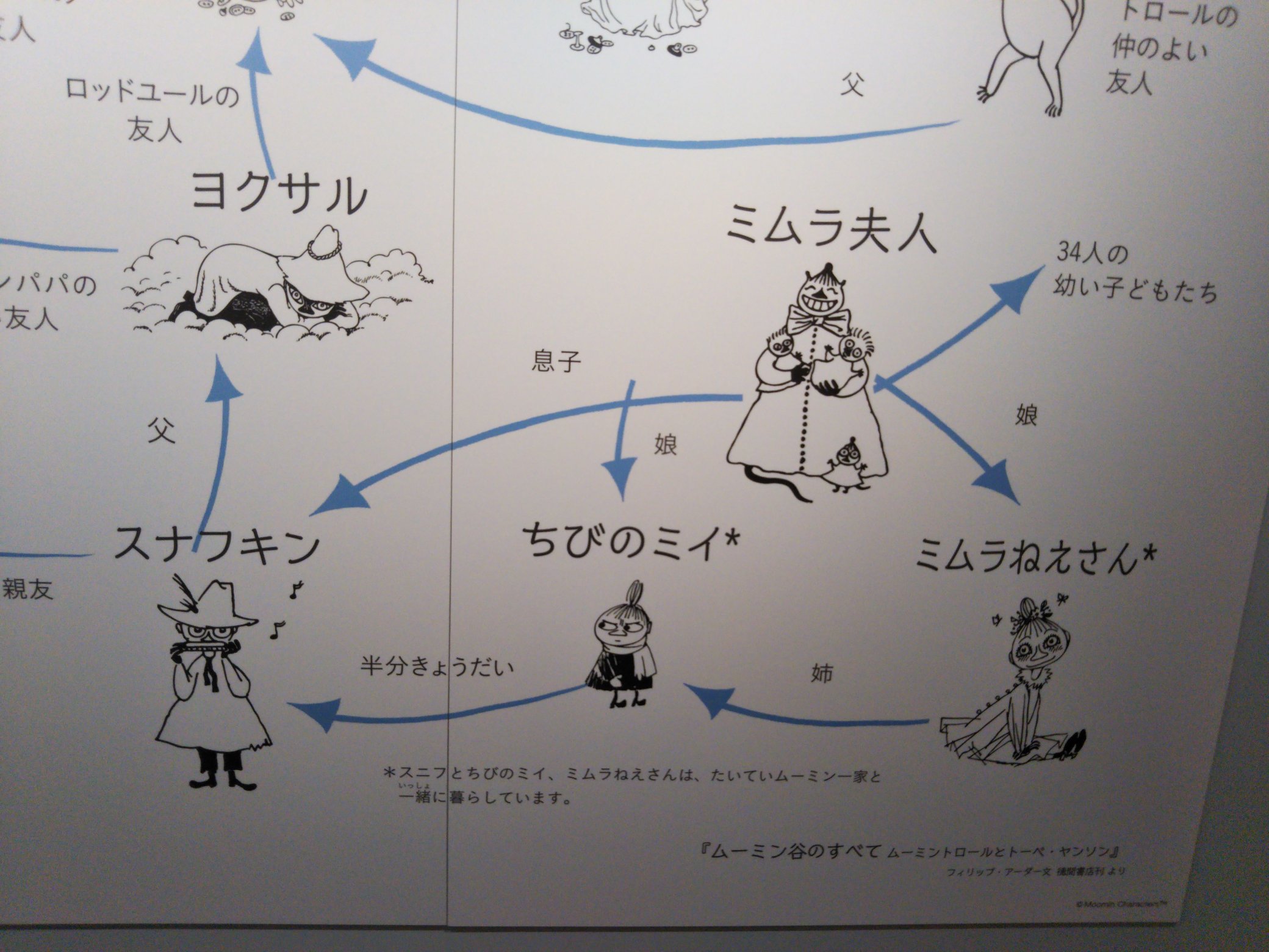 ミイ Auf Twitter リトルミィの秘密 行って来た ミィだらけのクリスマスツリー 可愛いかった ムーミンの家系図 ミムラ夫人 ミムラ 姉さん ミィ スナフキンの他に34人の幼い子供って 笑 家系図 見ると改めてミムラ夫人すごい ムーミンストーリー リトルミィの