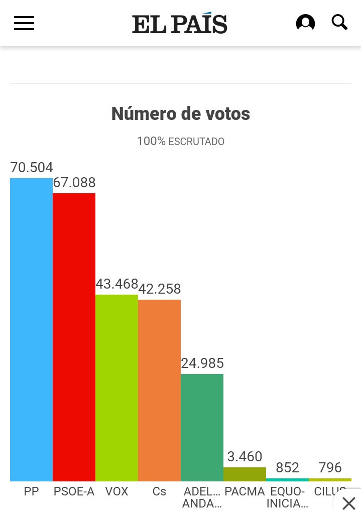 RevistaSumario's tweet photo. Almerienses, siento comunicaros que sois la Valladolid de Andalucía https://t.co/FQ2SUtJizU