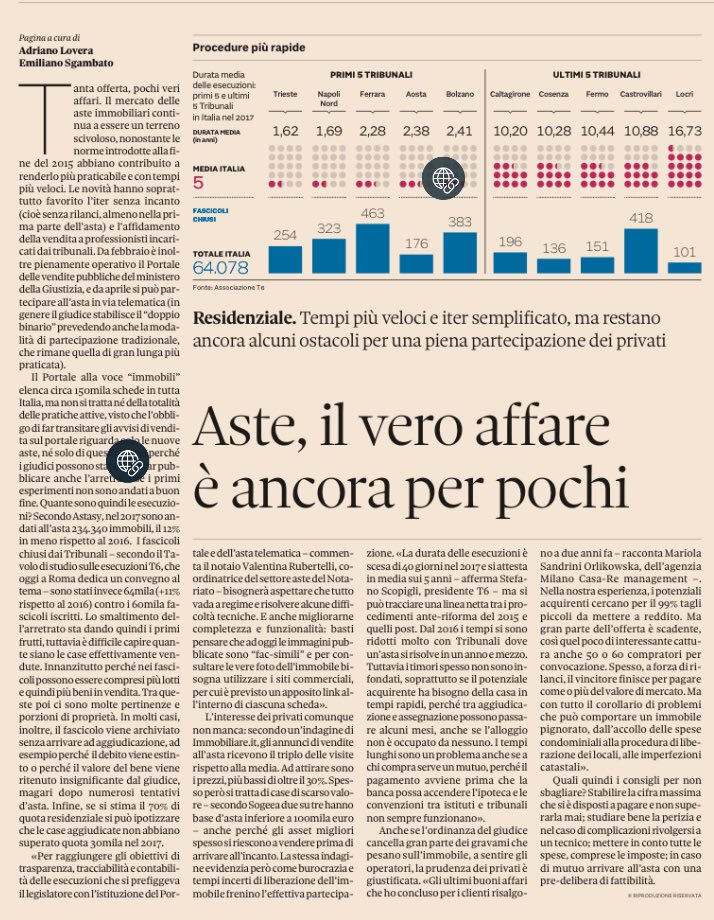 andreamazzaro's tweet photo. #aste #immobili -30% dei prezzi e il triplo degli acquirenti interessati: resta un buon affare se gestito bene https://t.co/JTQRZyDXqy