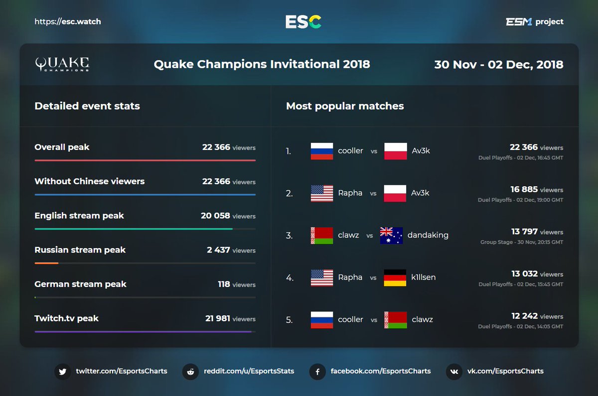 Quake Champions Charts