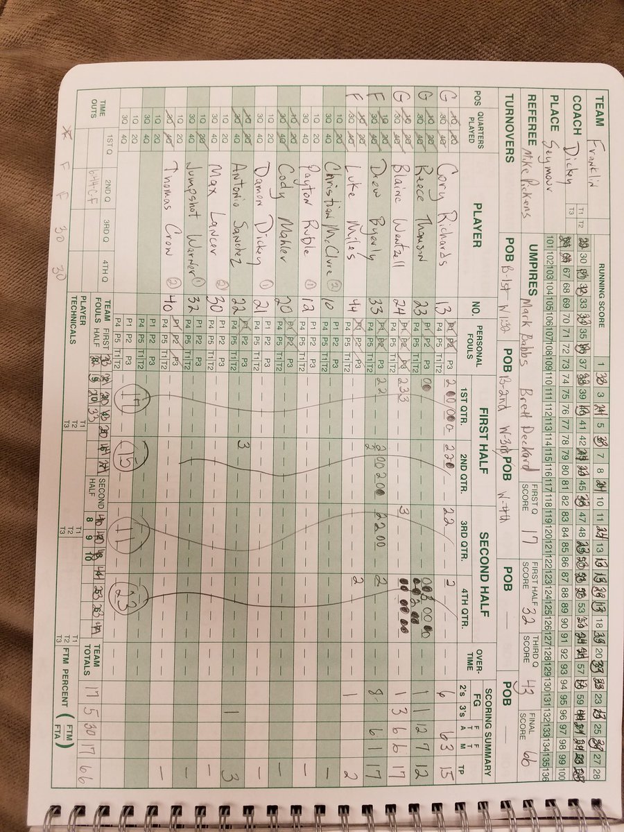 Milestr8's tweet photo. @indyhsscores franklin community 66. Seymour 58.  Dec. 1 https://t.co/jKfXU7Sv9I