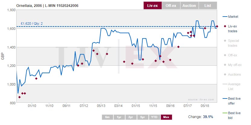 Livex's tweet image. Ornellaia 2006 reached a record high this month. The wine last traded at £1,620 per 12x75 on Saturday, almost double its 2009 trade price of £860.