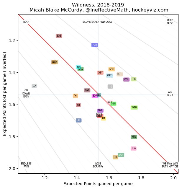 Nhl Shift Charts