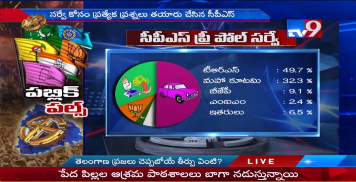 BRS Party (@brsparty) on Twitter photo CPS Survey telecast by <a href="/TV9Telugu/">TV9 Telugu</a> Predicts TRS Party's Clean Sweep in #TelanganaElections2018
TRS: 94-104
Praja Kutami: 16-21
BJP: 01-02
AIMIM: 07
#TelanganaWithKCR
#VoteForCAR CPS Survey telecast by <a href="/TV9Telugu/">TV9 Telugu</a> Predicts TRS Party's Clean Sweep in #TelanganaElections2018
TRS: 94-104
Praja Kutami: 16-21
BJP: 01-02
AIMIM: 07
#TelanganaWithKCR
#VoteForCAR