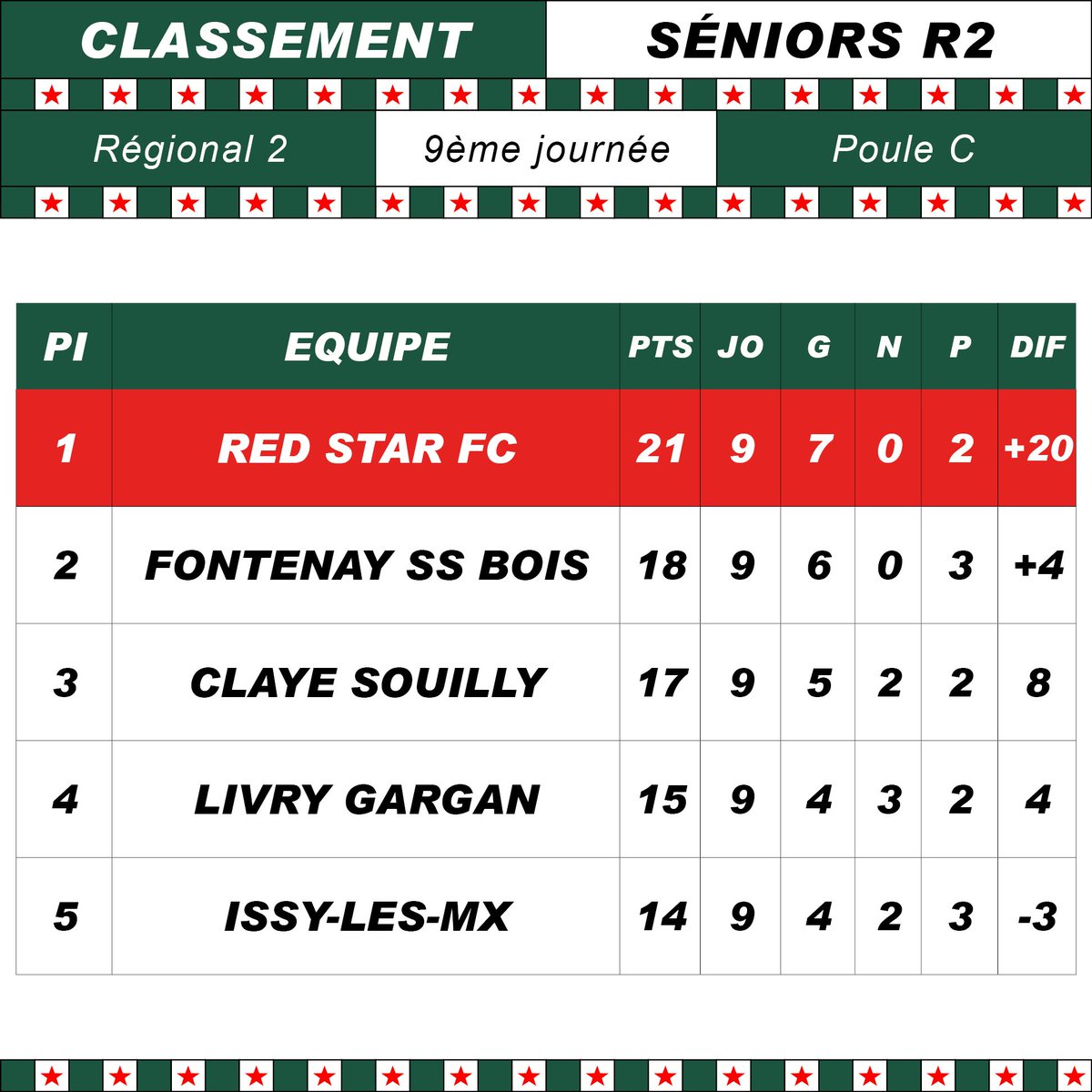 RedStarFC's tweet photo. Grâce à sa victoire 3-0 sur le troisième du championnat, la réserve du @RedStarFC ✪ prend la place de Fontenay et devient leader de R2 ! #BravoLesGars #AllezRedStarFC https://t.co/zsiYGVGYqT