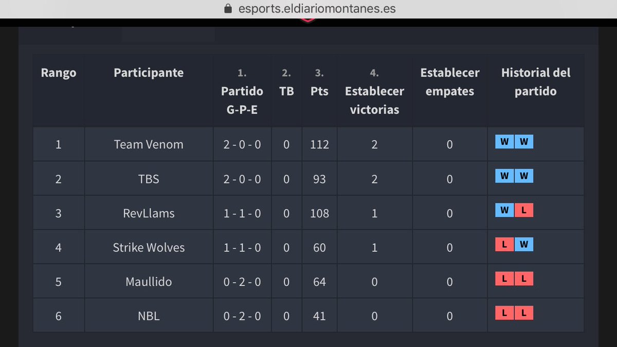 Nos colocamos terceros en <a href="/LaLiguca/">La Liguca</a> con un montón de puntos pero no suficiente para hacernos con el liderato! Seguimos ahí arriba que es lo importante! #VamosLlamas