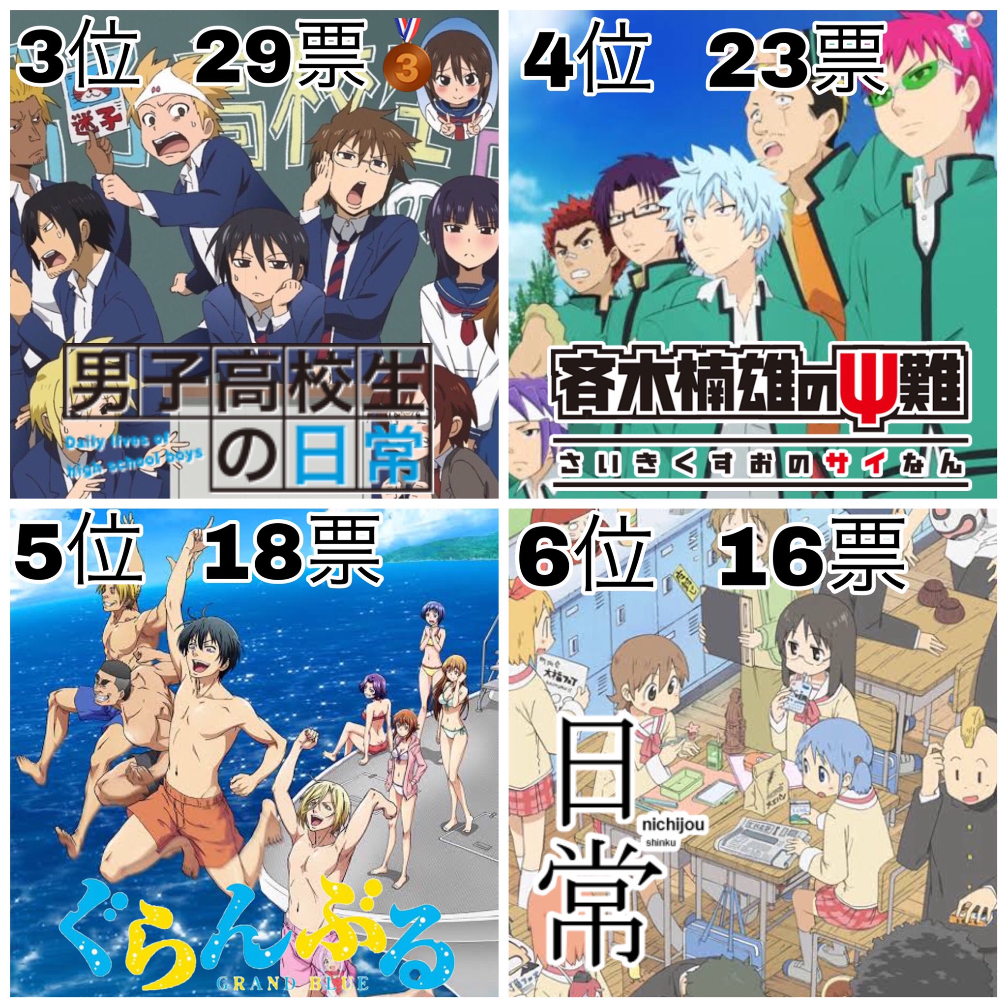 ラウト 人気ギャグアニメランキング 投票人数 117人 名前の上がったアニメ 54作品 投票してくれた方ありがとうございました T Co Fsadgqrt5h Twitter