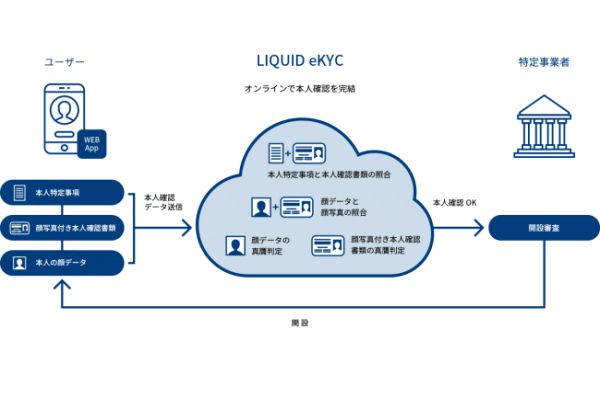 FinTech_online's tweet image. オンラインで本人確認を完結する「LIQUID eKYC」サービス提供開始のお知らせ【プレスリリース】buff.ly/2U96X33

株式会社Liquidは、犯罪収益移転防止法施行規則に基づくオンラインで本人確認を完結するサービス、「LIQUID eKYC」サービスの提供を開始いたしましたので、お知らせいたします。