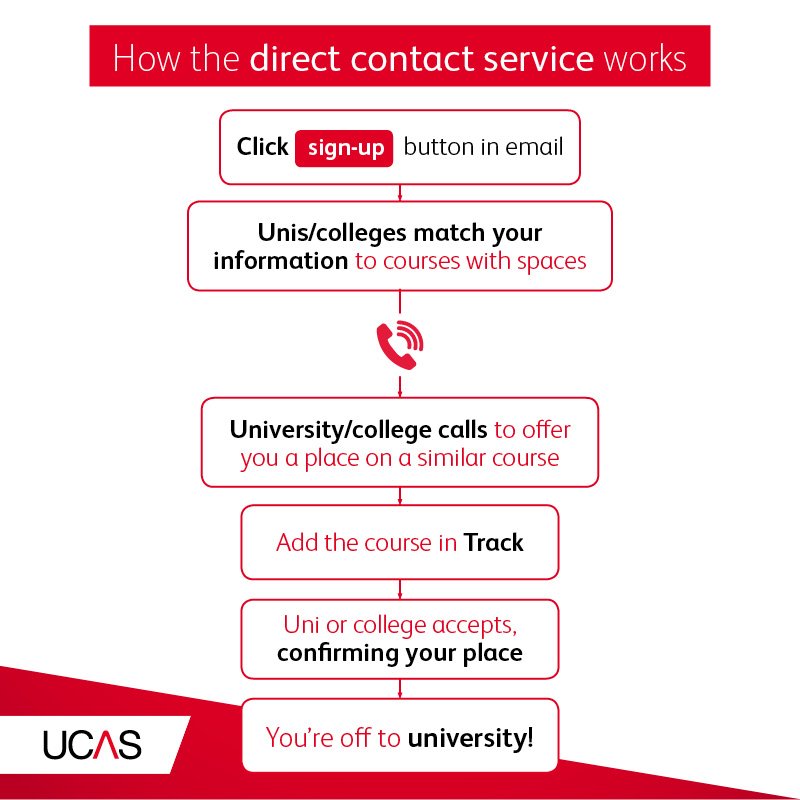 ucas_online's tweet photo. Allow universities and colleges to contact you with an offer, even if you haven’t applied to them, just in case things don’t go to plan https://t.co/66kb6hZ5Fr https://t.co/cmAjWZmALP