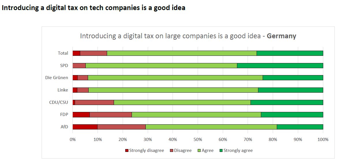 Full support to #DST, the turnover #tax for tech giants in 🇩🇪 - Full results of the poll ➡️ paultang.nl/wp-content/upl… @Oxfam_DE @spdbt @TheProgressives @paultang #LastMinuteDeal ? @jimbrunsden @oxfamchristian