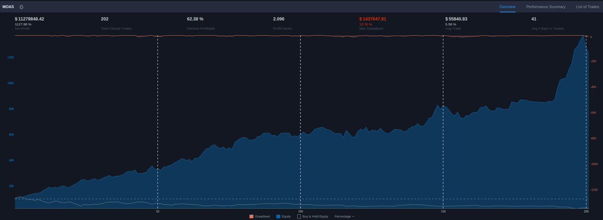 newmexcapital's tweet photo. We've been quiet lately because we have been working hard at our new trading strategy and at the redesign of the website. Here is a sneak peek of the potential of our strategy. 1st trade on 1.05.2018, 0.075% commision (BitMEX market execution commision) and 100% equity/trade. https://t.co/M4p2bNk45T
