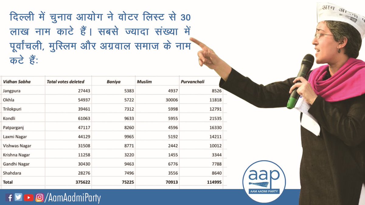 AamAadmiParty's tweet photo. मोदी मॉडल: जो मोदी से नाराज़ होगा, उसका वोट काट दिया जाएगा...

"कोंडली में कुल 61063 टोटल डिलीटेड वोट हैं।
जिसमें 9633 बनिया समाज के हैं, 5955 मुस्लिम वोट हैं और 21535 वोट पूर्वांचलियों के हैं।" - @AtishiAAP https://t.co/K1IE8N3Tu0