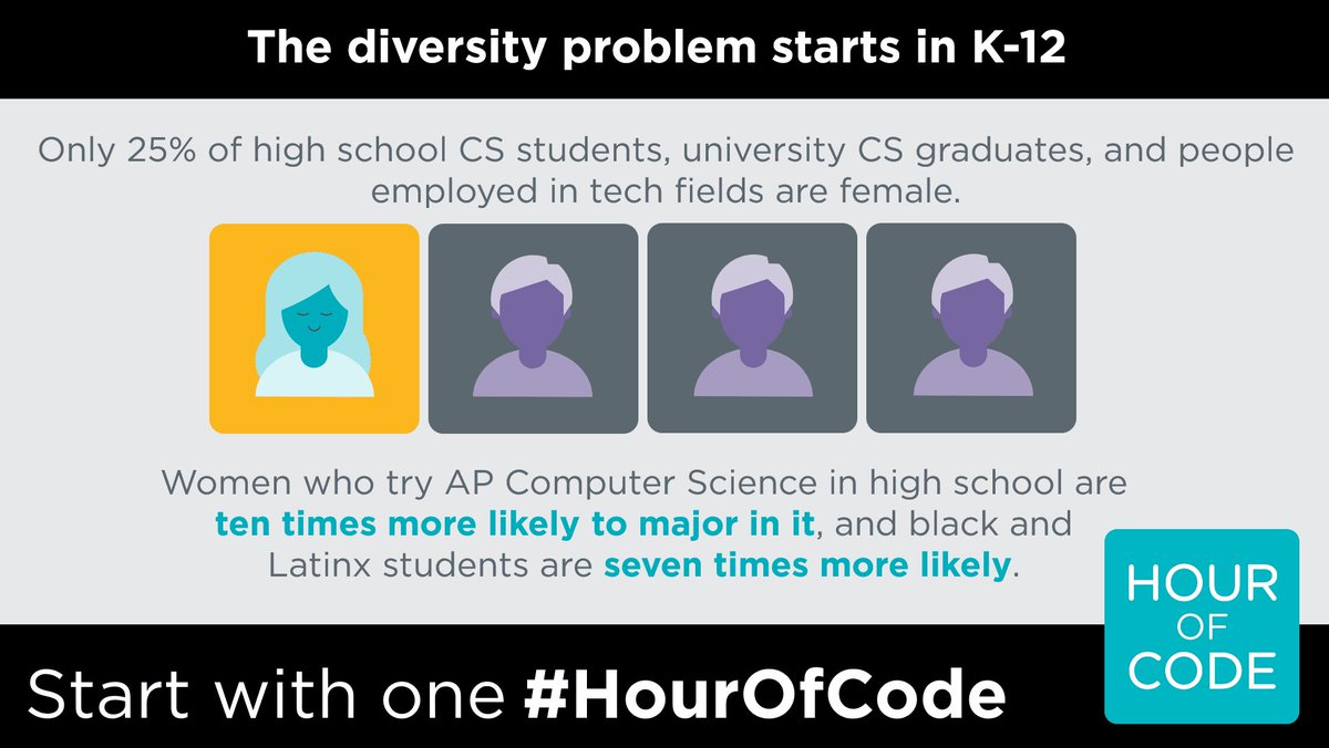 pbcsd's tweet image. Did you know....
Get involved with #HourofCode and MAKE A DIFFERENCE in the lives of young girls. #PBCSDcode