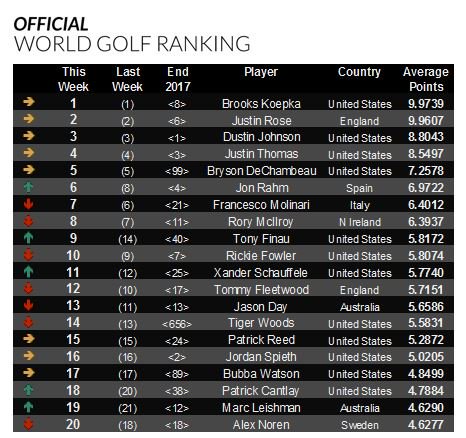 OWGRltd's tweet photo. Week 48, December 2, 2018 - Top 20.
A second place finish at the Hero World Challenge see's @tonyfinaugolf become the 105th player to enter the World's Top-10 since the Ranking began in 1986!
#OWGR
#OfficialWorldGolfRanking https://t.co/MyzCvsSu3V