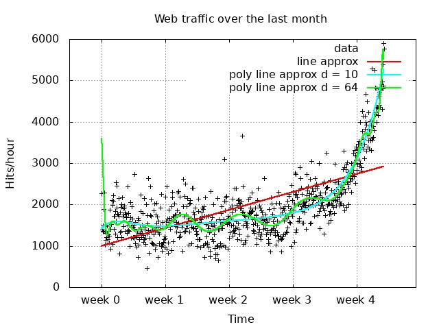 wolfvollprecht's tweet image. Nice polynomial regression implementation using #xtensor and plotcpp for visualization: github.com/Kolkir/mlcpp/t…