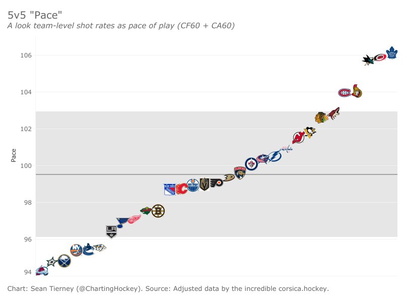 Charting Hockey