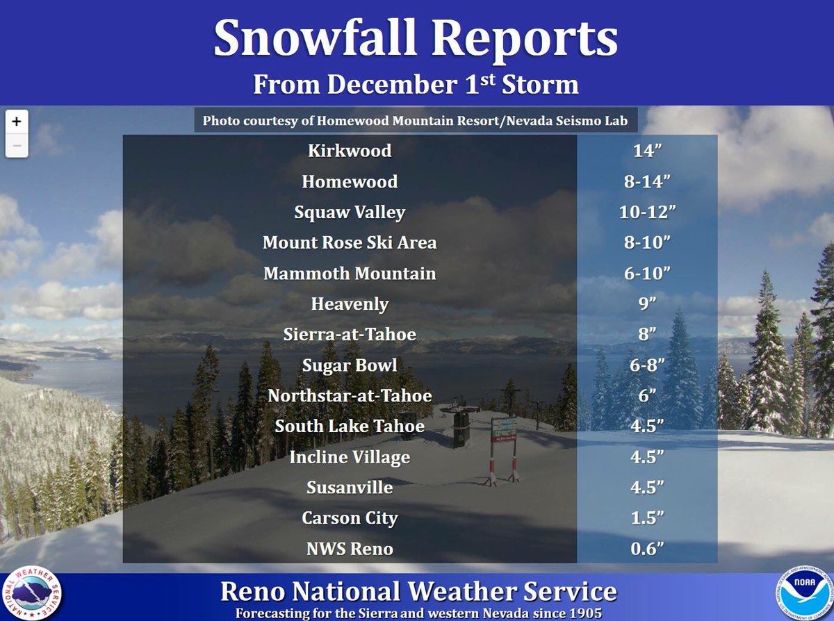 Anyone have a chance to get in the mountains this weekend or going up soon? ⛷🏂🏔
@kirkwoodmtn 14”
<a href="/skihomewood/">Homewood Mountain</a>: 8-14”
@squawalpine: 10-12”
@mtroseskitahoe: 10-12”
.
#besierrawell #northernnevada ❄️
Keep Out of Reach of Children. For Use Only by Adults 21 Years of Age and Older.