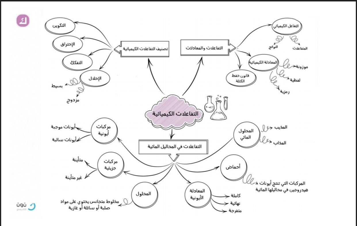 Noun Academy V Twitter معلومات الفصل التي جمعناها لك في خريطة التفاعلات الكيميائية.  بكل سهولة يمكنك التمييز بين مفاهيم الفصل مرفق خريطة التفاعلات الكيميائية الكيمياء 1 مقررات الفصل الرابع