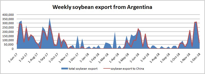 #China is the only one destination for argentinian #soybean #shipments. Even trough only one panamax left the port during last week, we see around 10 #panamaxes to be loaded soon in line up