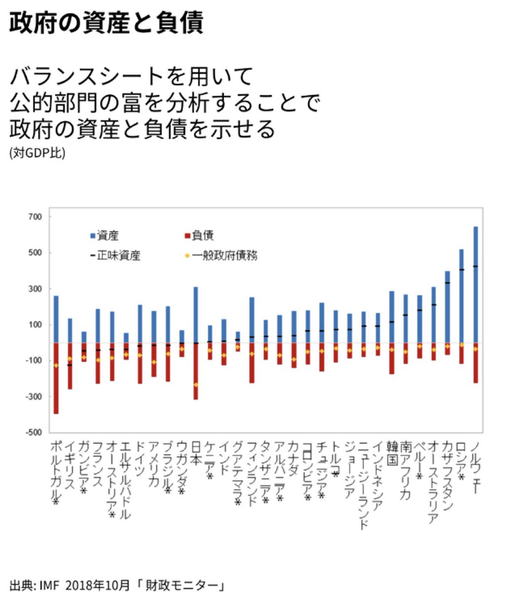 Mysterious Surveyor On Twitter 政府の資産を全て無視し負債だけを強調する財務省 頭狂ってますね Imfの発表では日本 政府には純債務はほとんどないし 米独仏英の方が財政状況は悪い