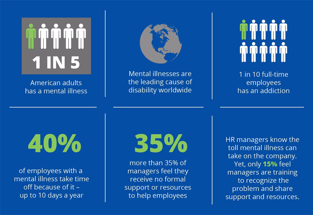 Holistic_MHC's tweet photo. Are you the 1 in 5 employee dealing with #MentalHealth? Here's a few statistics as to why employers should start caring about #MentalHealth in the workplace! #THMHC #SaintPetersburg #MondayMotivation https://t.co/tFfulGAtpG