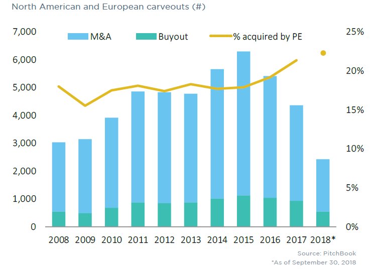 Carveouts present boom-or-bust chance for #privateequity. pitchb.co/oOPkdO