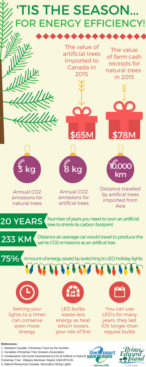 efficiencyPEI's tweet photo. The @CBCPEI story on Christmas trees this morning inspired us to share this infographic from last year! 'Tis the season for energy efficiency! 🎄#PEI #PEIclimatechange #energyefficiency https://t.co/FJPWvdSSac