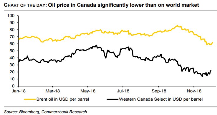 Western Canadian Select Chart