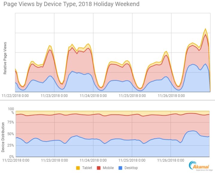 Looking at <a href="/Akamai/">Akamai Technologies</a> mPulse data, there are interesting trends in mobile devices and connections during the recent US Holiday weekend. I wrote a blog post sharing aggregate data from this event. The holiday shopping season looks to be off to a great start! bit.ly/2DZ7LlC