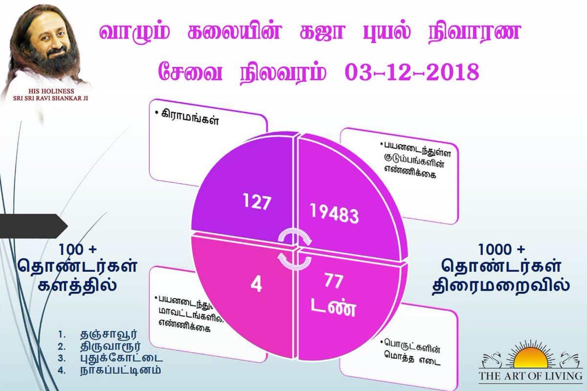 ArtofLivingTN's tweet photo. வாழும்கலை அமைப்பின் #கஜாபுயல் நிவாரணப் பணிகளின் தொகுப்பு இன்றைய தேதியில் #கஜா
@ArtofLiving #GajaCycloneRelief efforts status as on today - 03-Dec-2018.
#GajaCycloneUpdate
@Bhanujgd @dinamalarweb @manijgd https://t.co/W3ta0SmRs9
