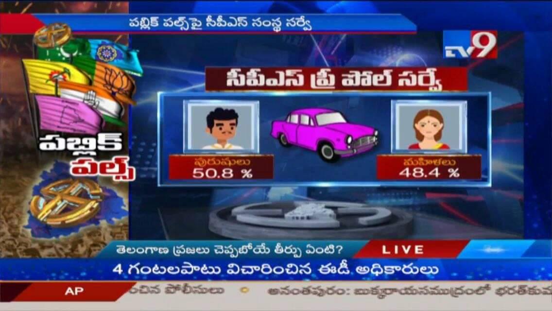 Madhavaram Krishna Rao (@mkrkkpmla) on Twitter photo CPS Survey telecasted by Tv9 News Channel <a href="/TV9Telugu/">TV9 Telugu</a> Predicts TRS Party's <a href="/trspartyonline/">Bharat Rashtra Samithi</a> Victory. #TelanganaElections2018
TRS: 94 to 104+ win
#TelanganaWithKCR
#VoteForCAR CPS Survey telecasted by Tv9 News Channel <a href="/TV9Telugu/">TV9 Telugu</a> Predicts TRS Party's <a href="/trspartyonline/">Bharat Rashtra Samithi</a> Victory. #TelanganaElections2018
TRS: 94 to 104+ win
#TelanganaWithKCR
#VoteForCAR
