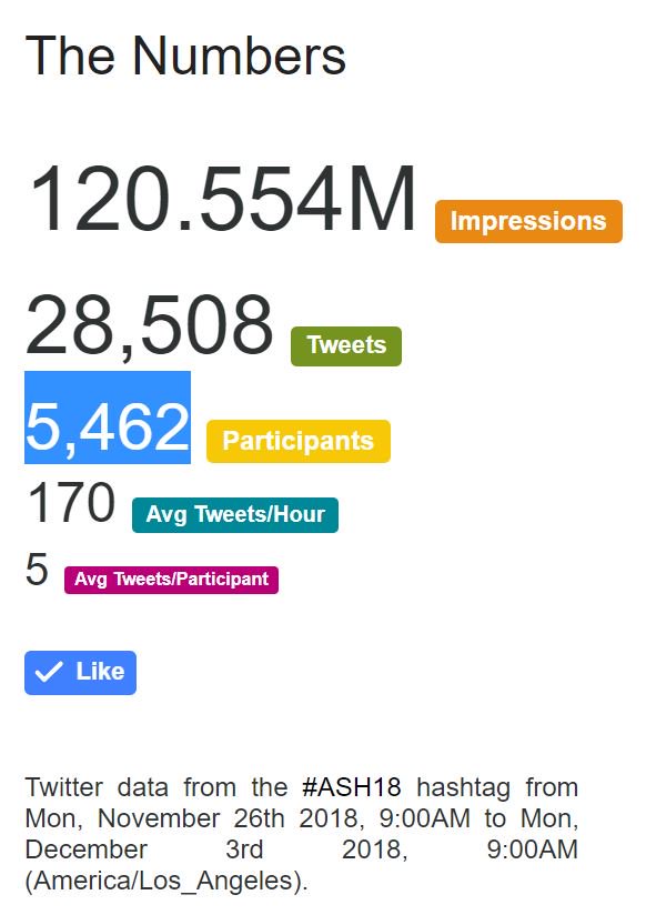 mtmdphd's tweet photo. Trends in Twitter Use by Physicians at the American Society of Clinical Oncology Annual Meeting, #ASCO10 (n=14) &amp; #ASCO11 (n=34) [5/2012] @aafiac @ascotwit @rsm2800 @captmatty @JOP_ASCO https://t.co/cB6AHlK4Q1 cc #ASHsm #ASH18 --> 5,462 participants so far (11/26-12/3/2018) https://t.co/32hZAELFBV