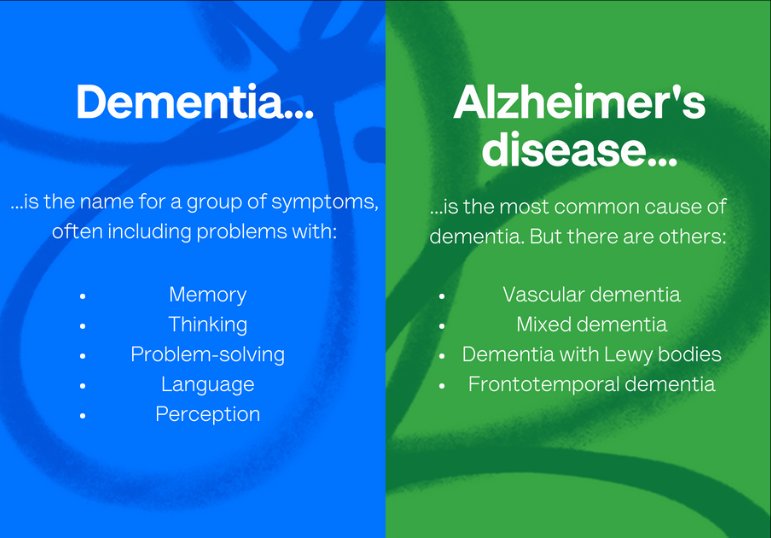 RT MindMateApp "Not all Dementia is Alzheimer's! 
Understanding this is vital to raising awareness.

Read about the other myths surrounding Dementia here: bit.ly/2QEF1Fz

#Dementia #Alzheimers #EndAlz #BrainHealth "