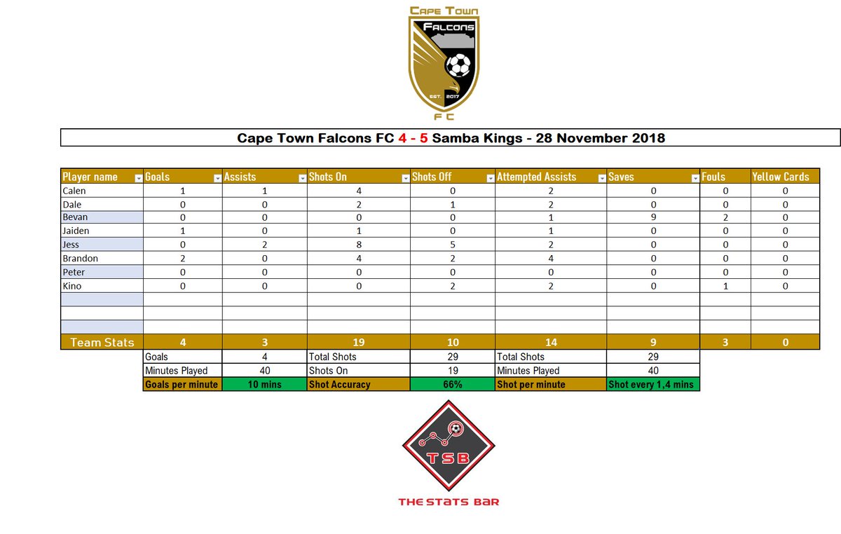 TheStatsBar's tweet photo. MATCH STATS - @CapeTownFalcons vs Samba Boys - 28 November 2018.
#ctfalcons
#futsal
#futsalstats
#thestatsbar
#TSB https://t.co/lpygYywYNj