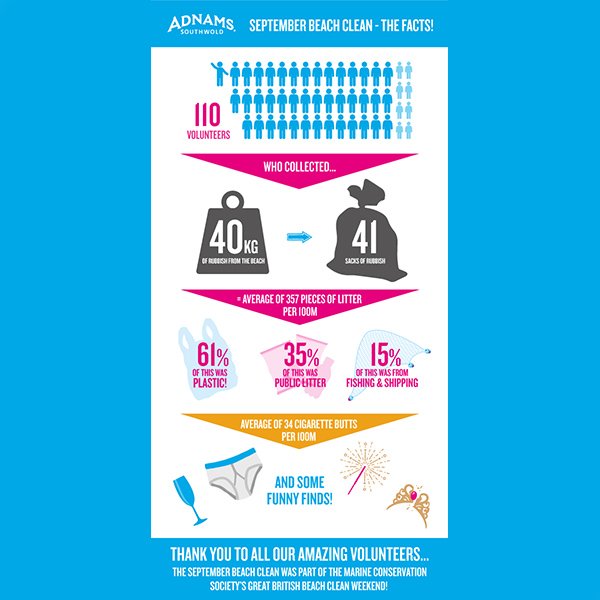 It’s been a record-breaking year for the @mcsuk Great British beach clean with over 14,000 people taking part across the UK. Here at Adnams, 110 volunteers helped collect 40kg of rubbish including an average 34 cigarette butts /100m and a pair of men’s undies! #STOPthePlasticTide