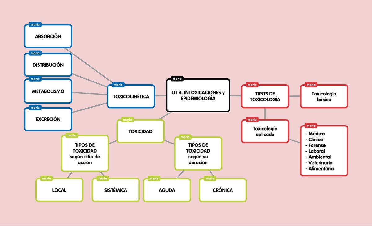 Estoy usando popplet @CddTWT @cifelarioja y usa los hashtag #cdd #cifelarioja #mapamental