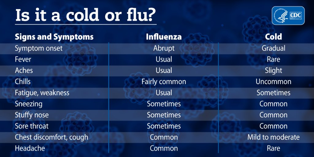 Not sure if it's a cold or the flu? <a href="/CDCgov/">CDC</a> shows how you can tell the difference. bit.ly/2ALf8Kb