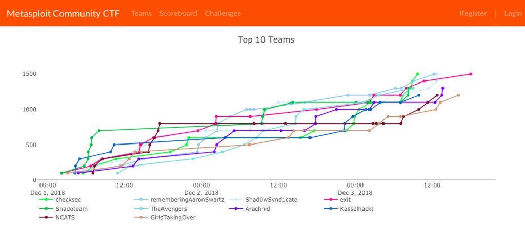 JaneScott's tweet image. Huge kudos to our awesome #GirlsTakingOver team in the #MetasploitCTF 2018! WE MADE THE TOP 10! Out of 1000 teams competing! 💖
Thanks to @IanColdwater @TinkerFairy_Net @jessica_schalz @sarahemm @jessploit & all the other badass infosec women showing the world how it's done 💪🏽💜